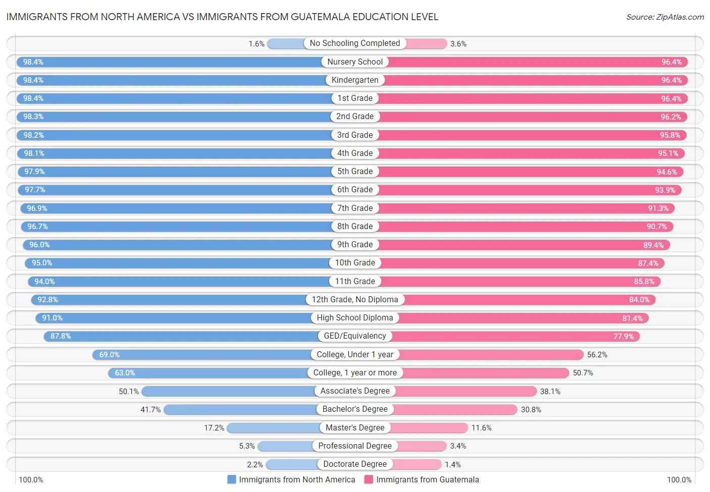 Immigrants from North America vs Immigrants from Guatemala Education Level
