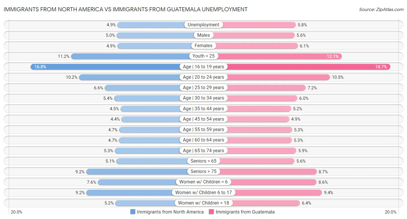 Immigrants from North America vs Immigrants from Guatemala Unemployment