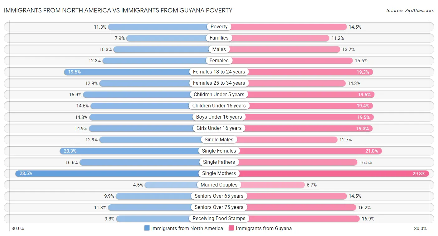 Immigrants from North America vs Immigrants from Guyana Poverty