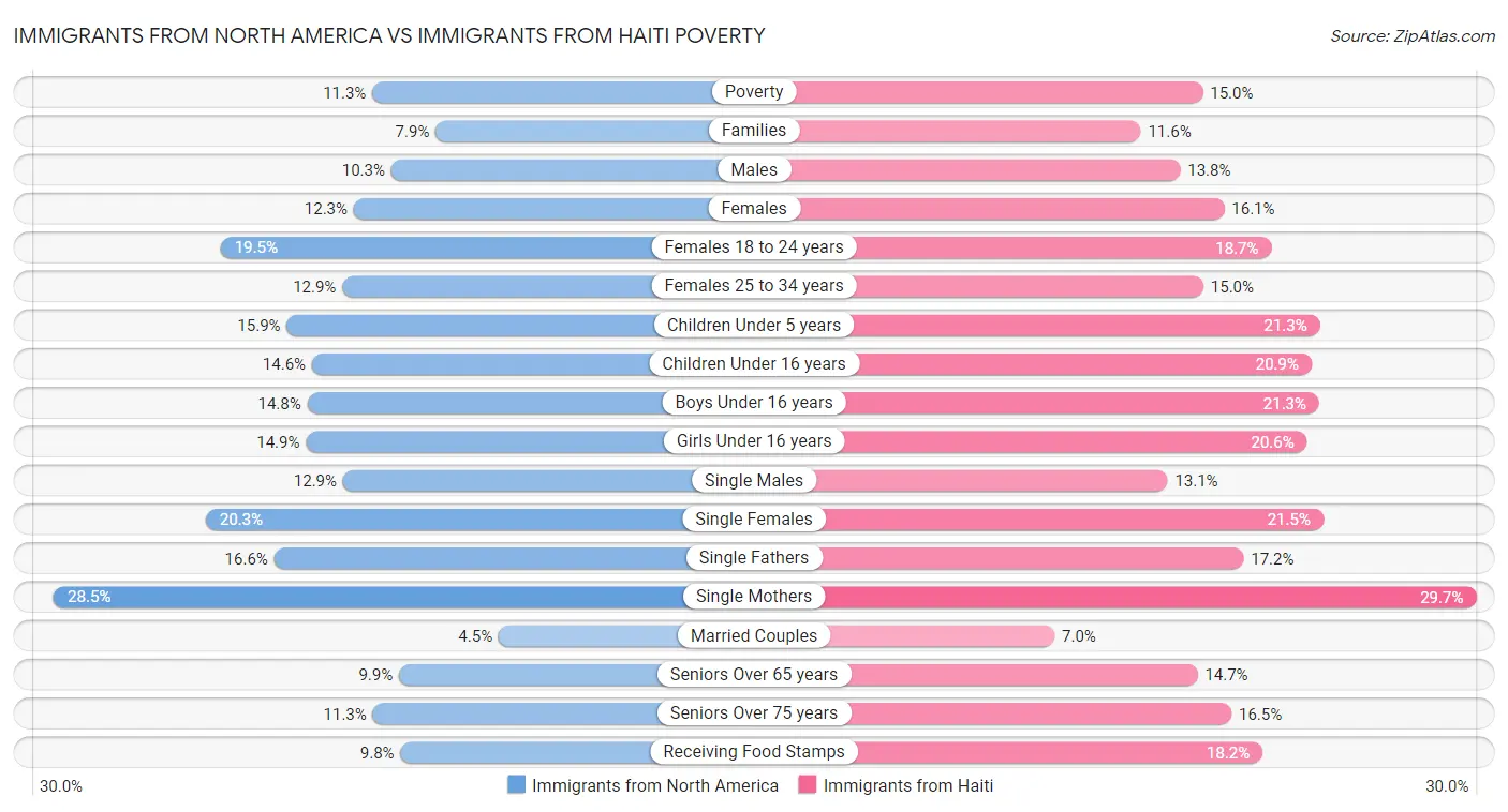 Immigrants from North America vs Immigrants from Haiti Poverty