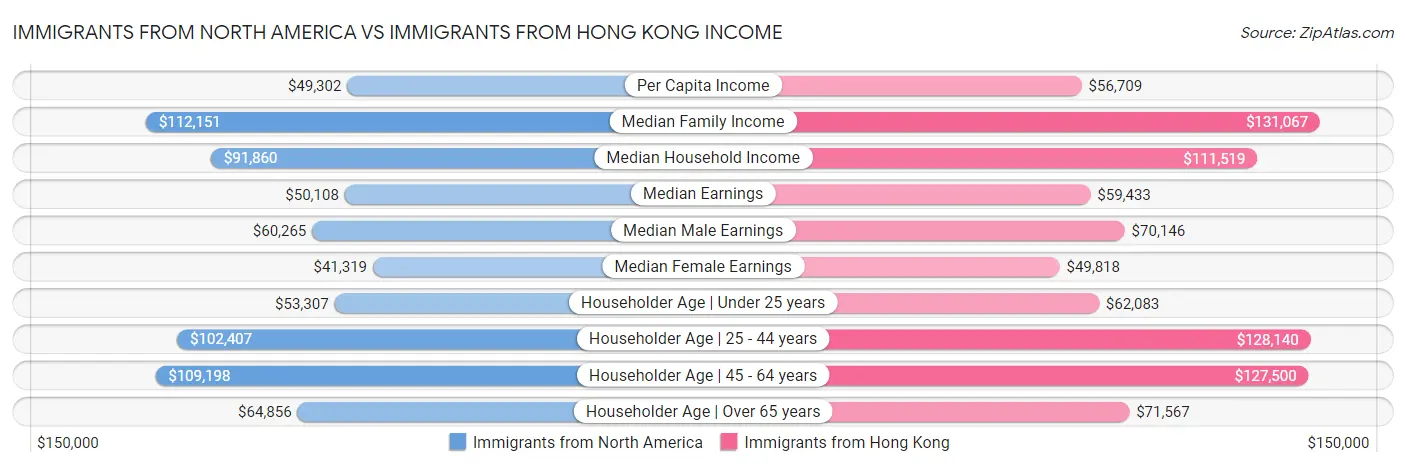 Immigrants from North America vs Immigrants from Hong Kong Income