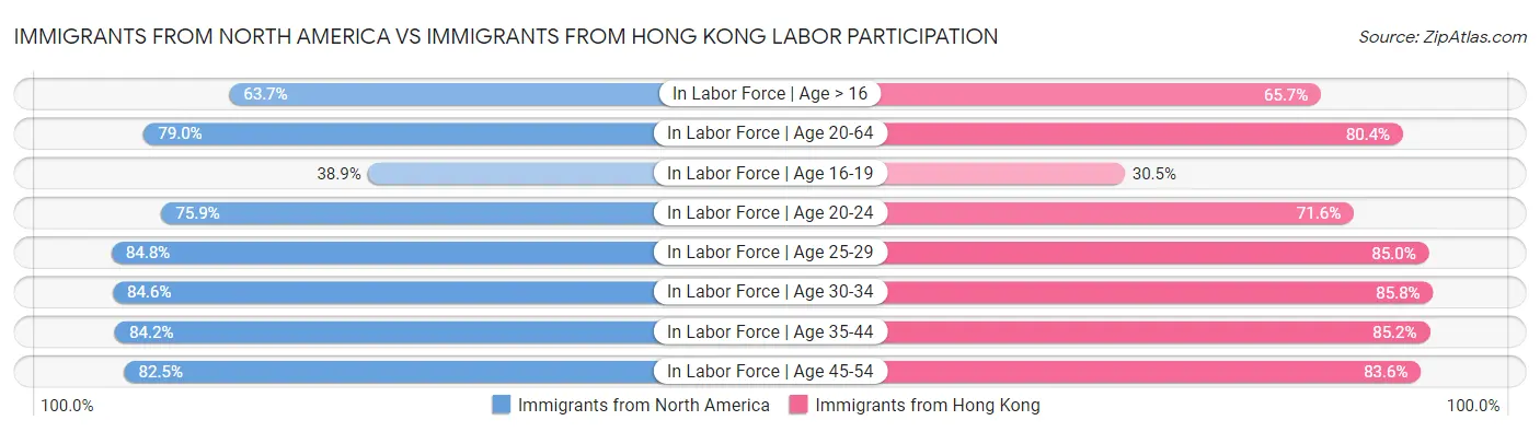 Immigrants from North America vs Immigrants from Hong Kong Labor Participation