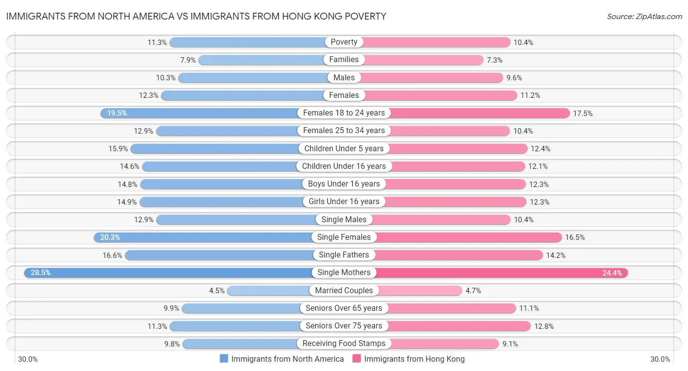 Immigrants from North America vs Immigrants from Hong Kong Poverty