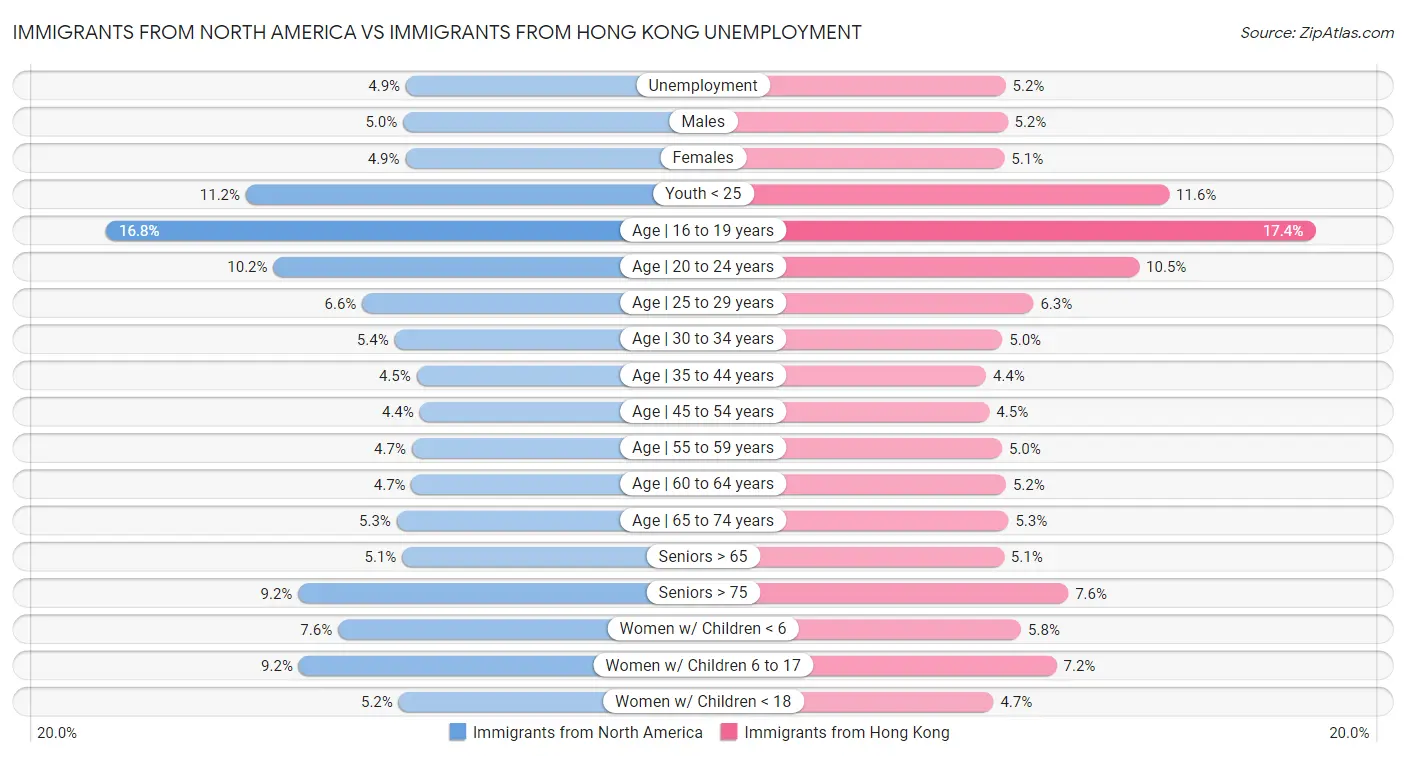 Immigrants from North America vs Immigrants from Hong Kong Unemployment