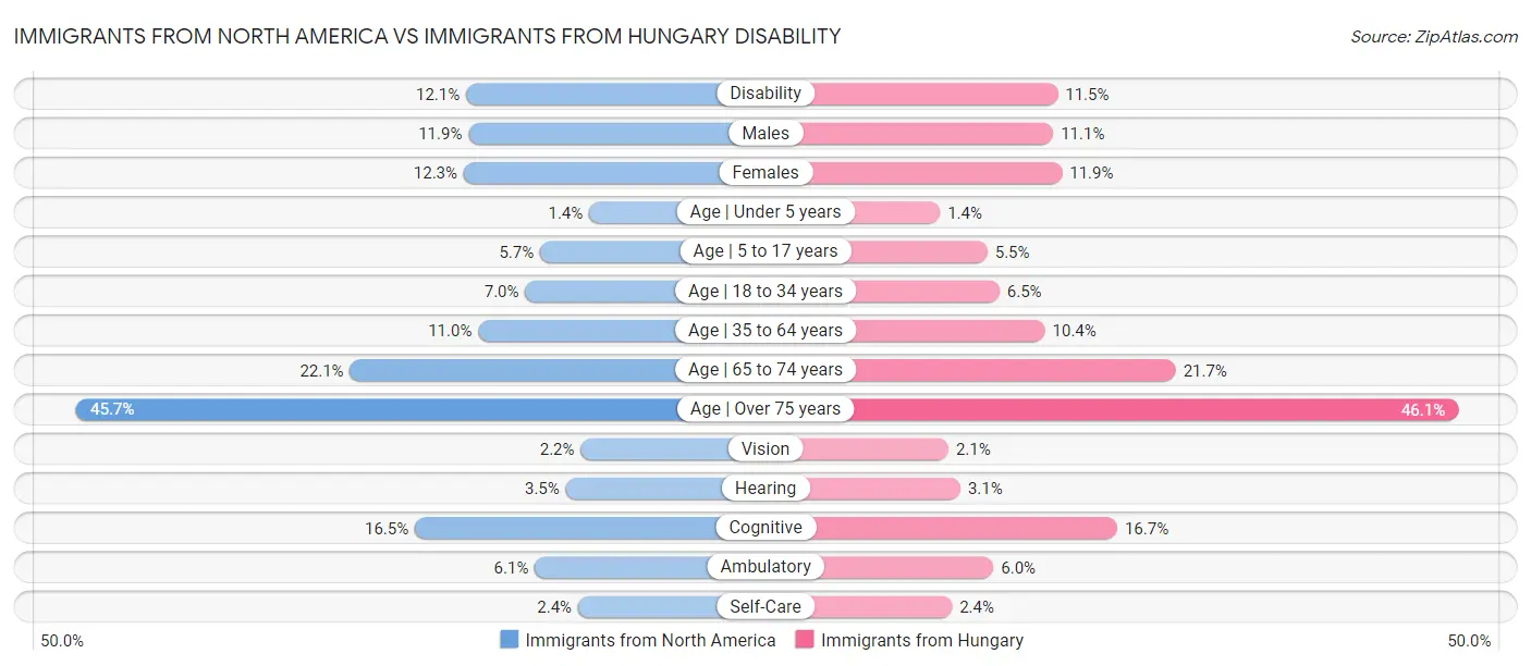 Immigrants from North America vs Immigrants from Hungary Disability