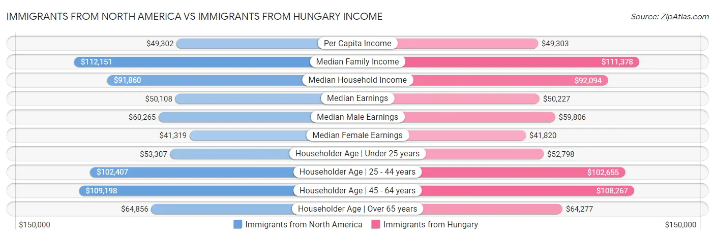 Immigrants from North America vs Immigrants from Hungary Income