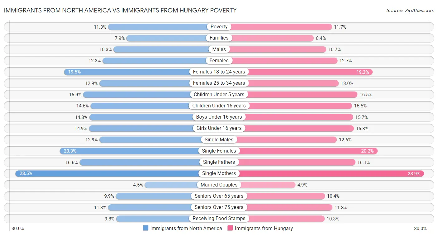 Immigrants from North America vs Immigrants from Hungary Poverty