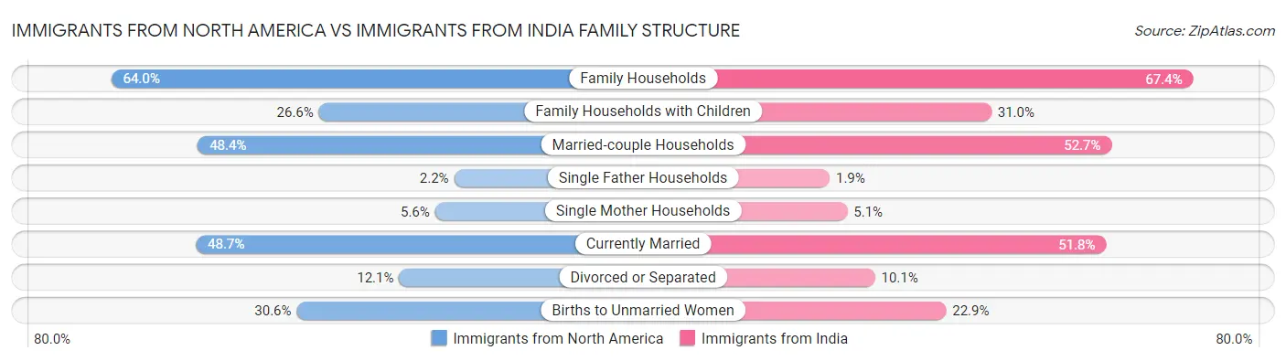 Immigrants from North America vs Immigrants from India Family Structure
