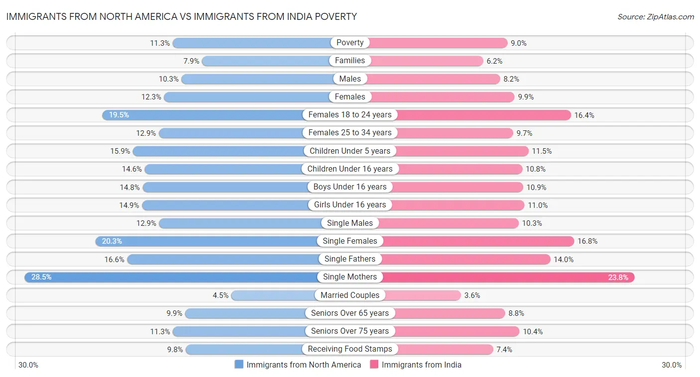 Immigrants from North America vs Immigrants from India Poverty