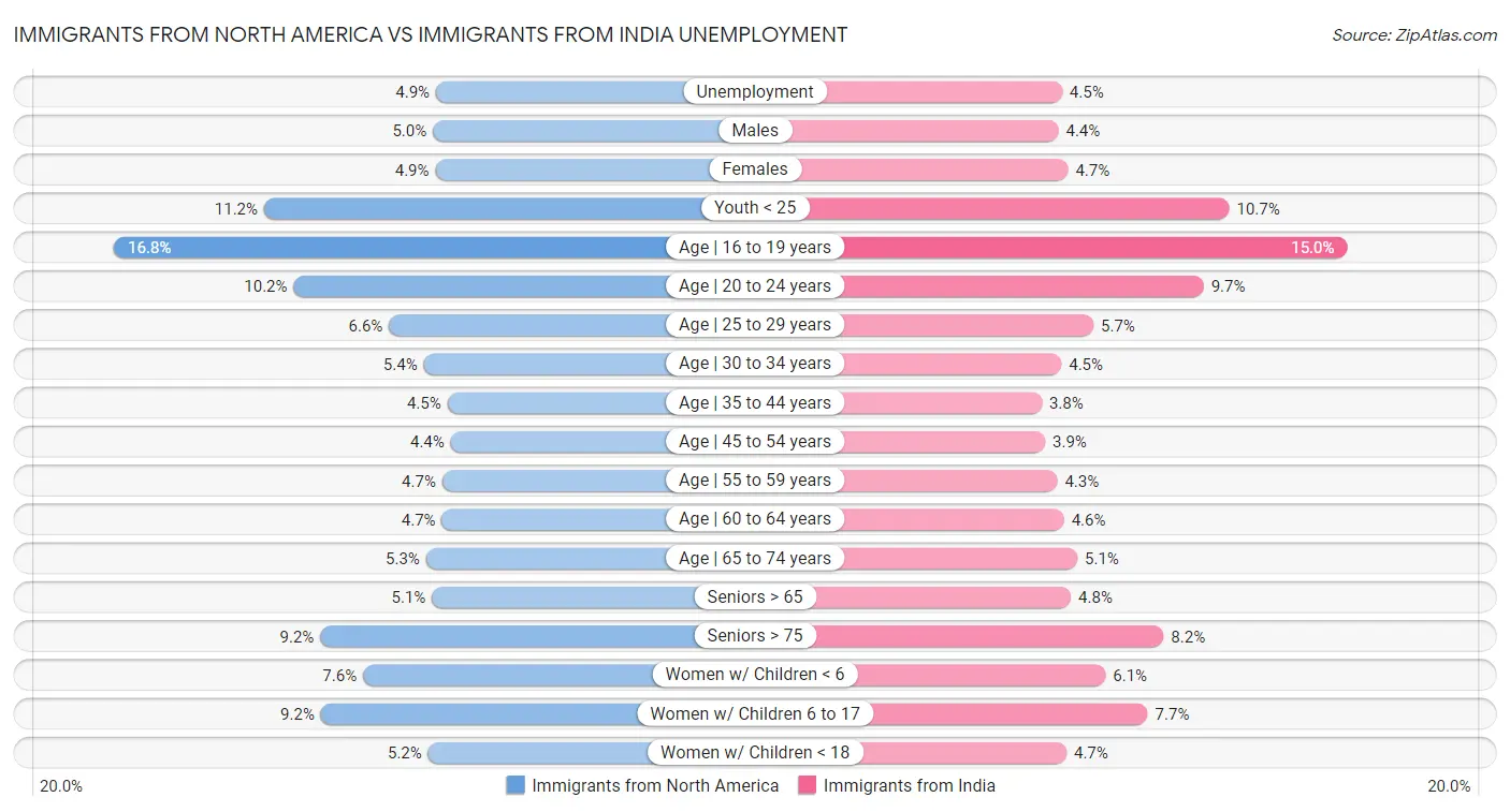 Immigrants from North America vs Immigrants from India Unemployment