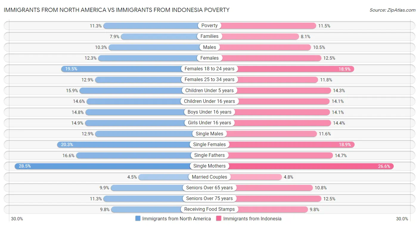 Immigrants from North America vs Immigrants from Indonesia Poverty