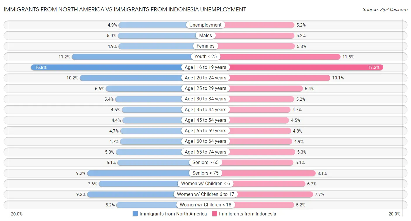 Immigrants from North America vs Immigrants from Indonesia Unemployment