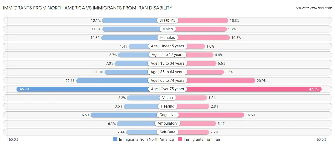 Immigrants from North America vs Immigrants from Iran Disability