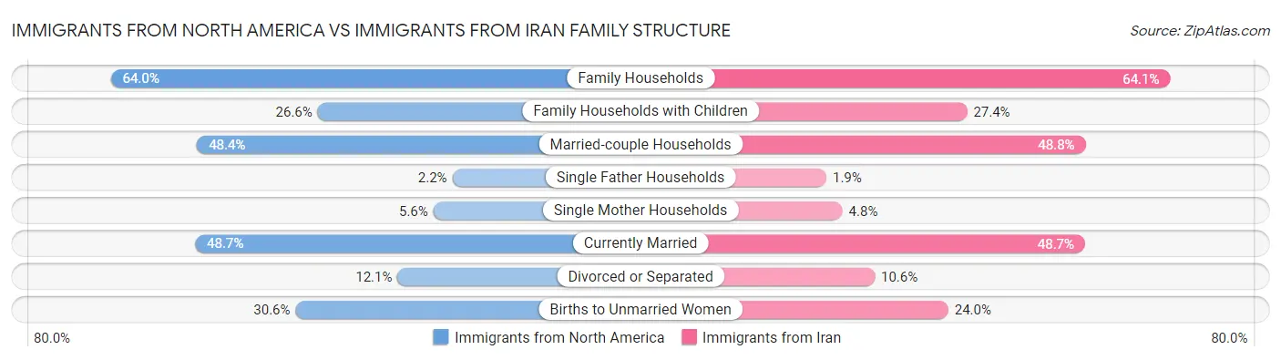Immigrants from North America vs Immigrants from Iran Family Structure