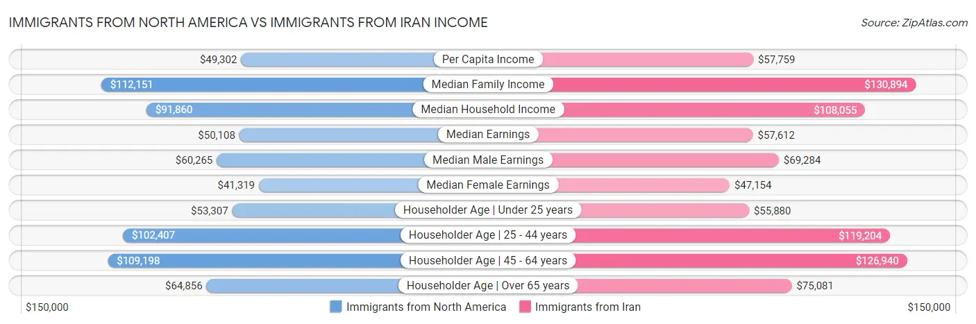 Immigrants from North America vs Immigrants from Iran Income