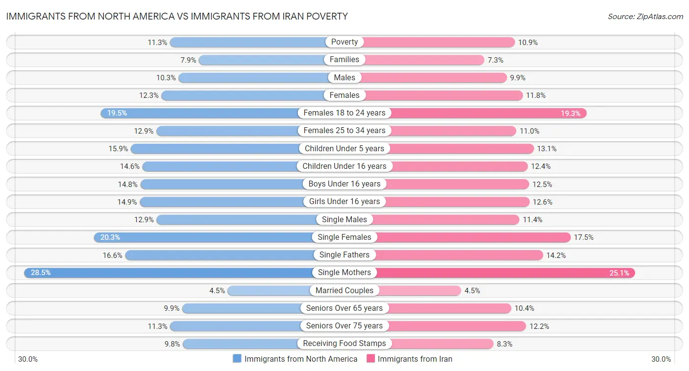Immigrants from North America vs Immigrants from Iran Poverty