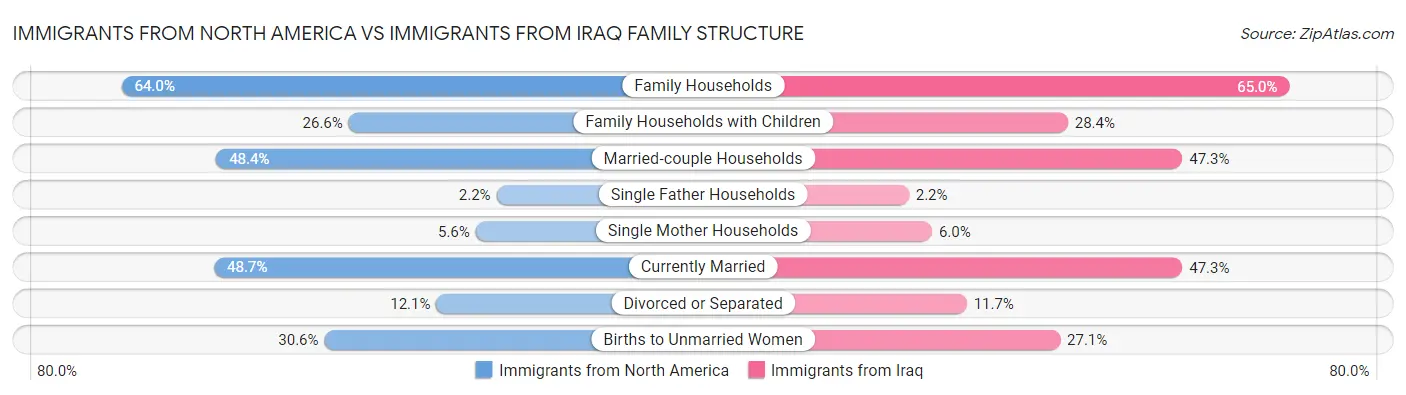 Immigrants from North America vs Immigrants from Iraq Family Structure