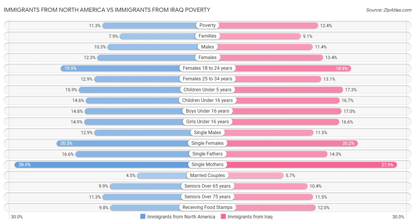 Immigrants from North America vs Immigrants from Iraq Poverty