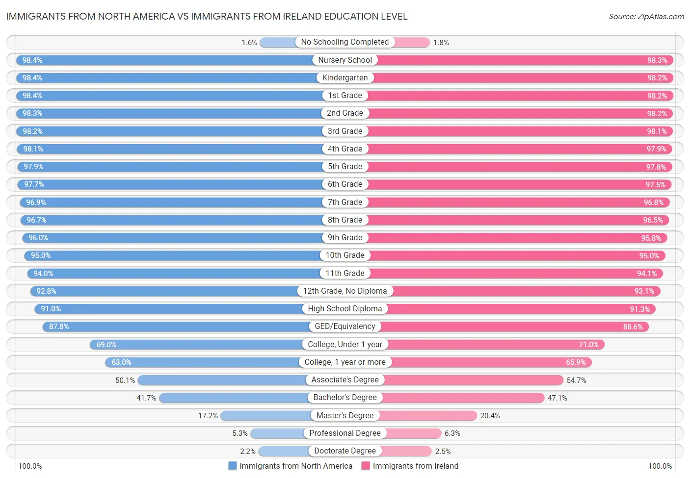 Immigrants from North America vs Immigrants from Ireland Education Level