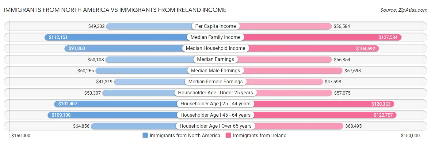 Immigrants from North America vs Immigrants from Ireland Income