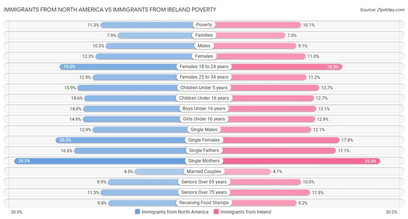 Immigrants from North America vs Immigrants from Ireland Poverty