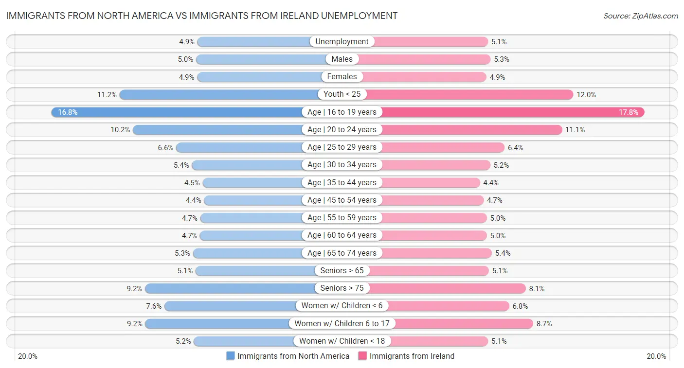 Immigrants from North America vs Immigrants from Ireland Unemployment