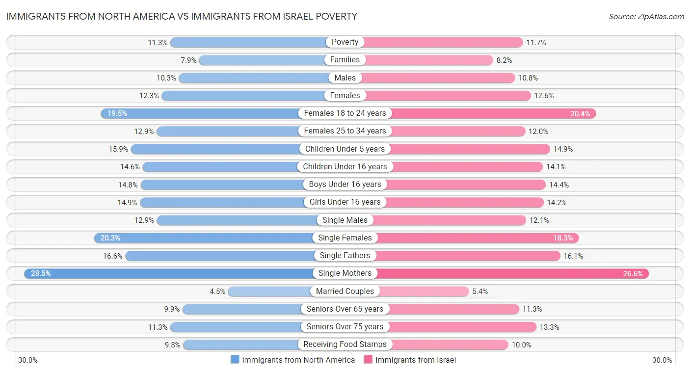 Immigrants from North America vs Immigrants from Israel Poverty