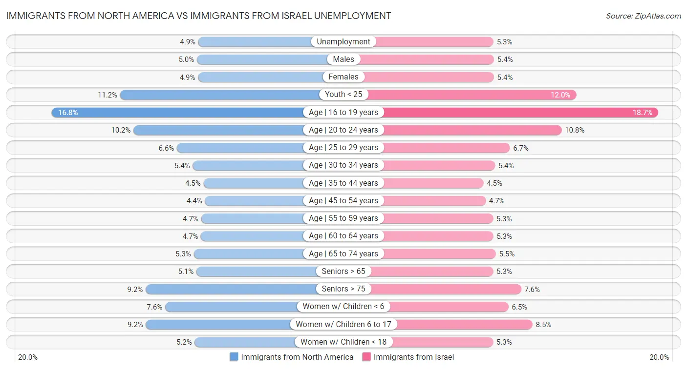 Immigrants from North America vs Immigrants from Israel Unemployment