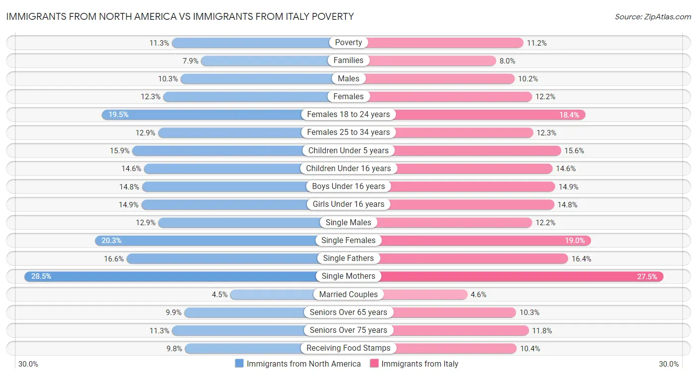 Immigrants from North America vs Immigrants from Italy Poverty