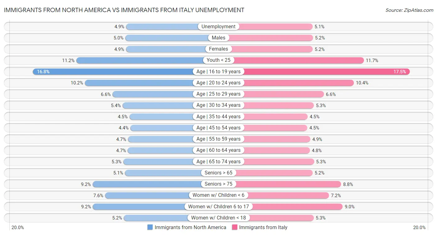 Immigrants from North America vs Immigrants from Italy Unemployment