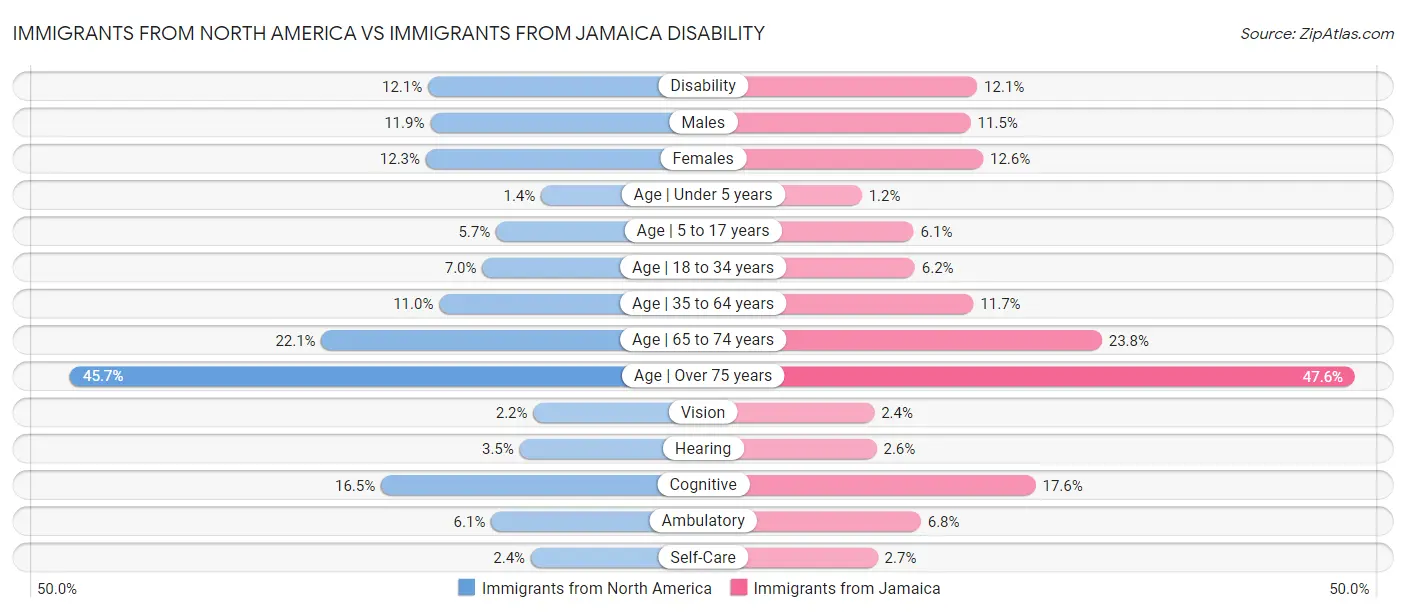 Immigrants from North America vs Immigrants from Jamaica Disability