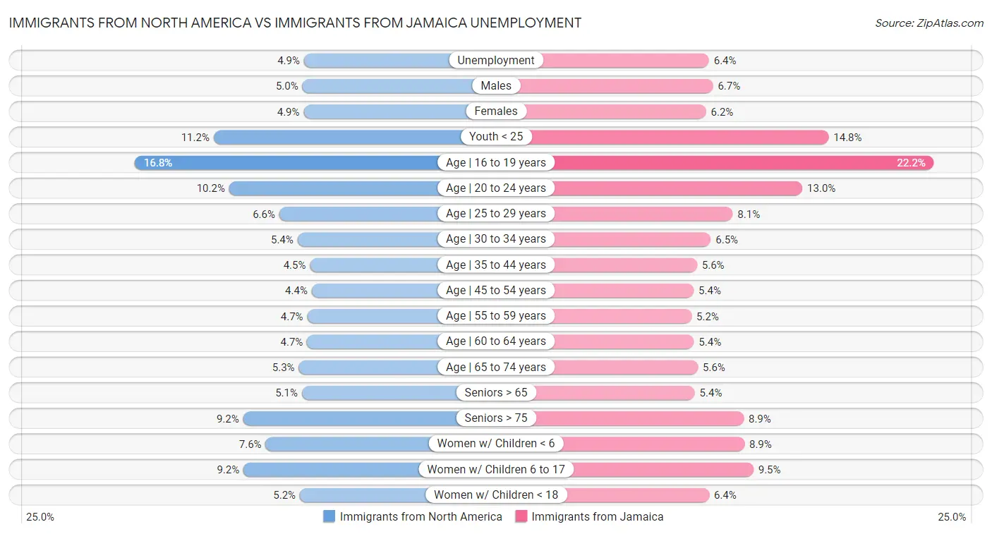 Immigrants from North America vs Immigrants from Jamaica Unemployment