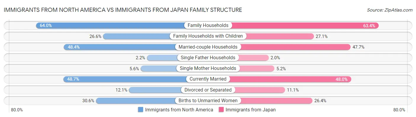 Immigrants from North America vs Immigrants from Japan Family Structure