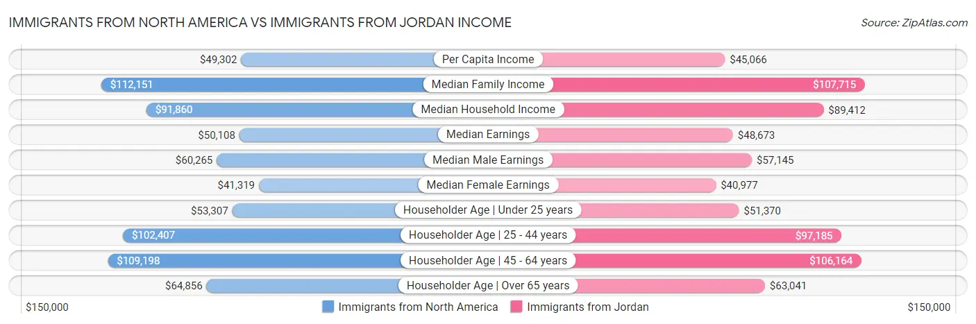 Immigrants from North America vs Immigrants from Jordan Income