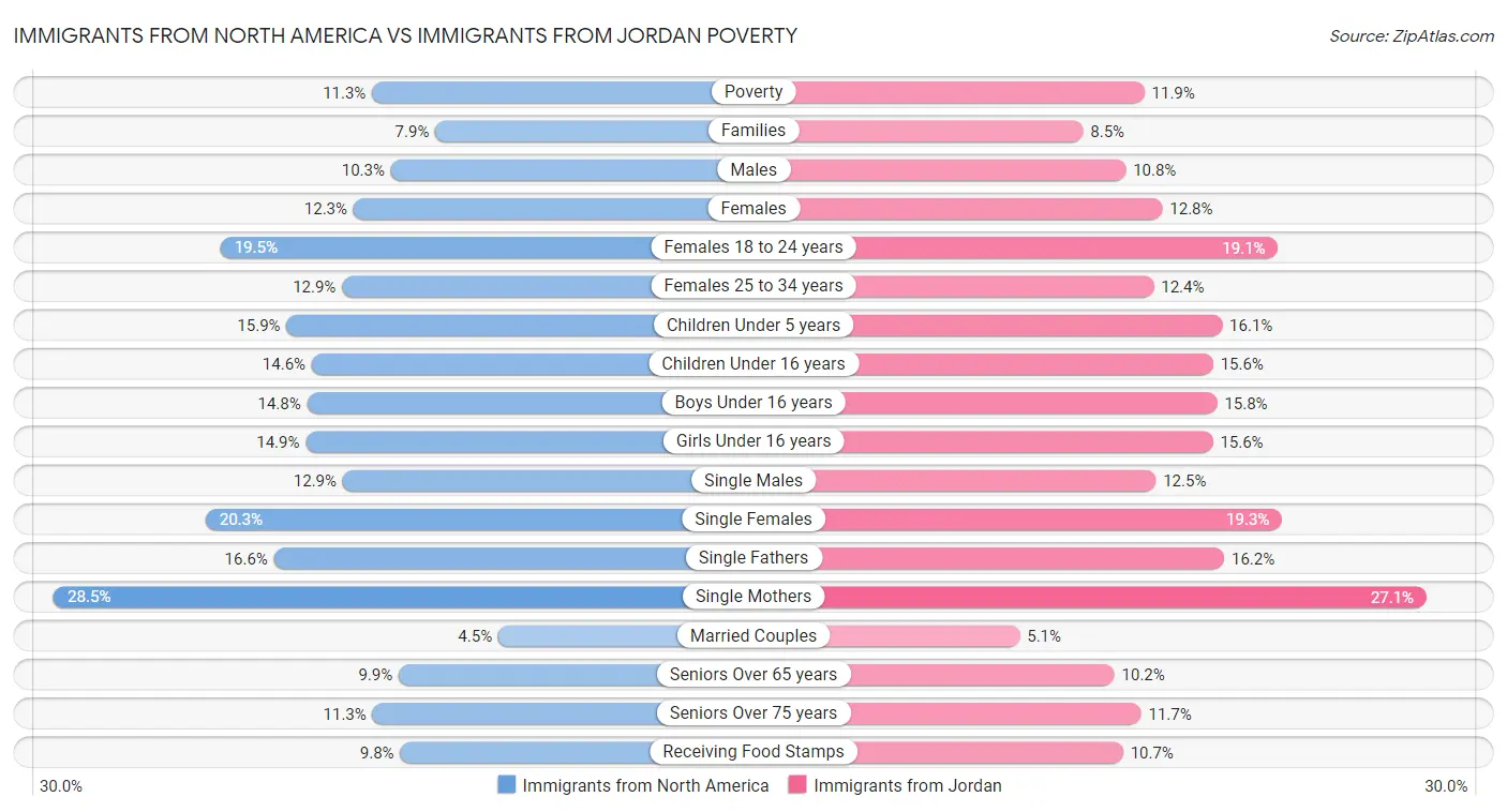 Immigrants from North America vs Immigrants from Jordan Poverty