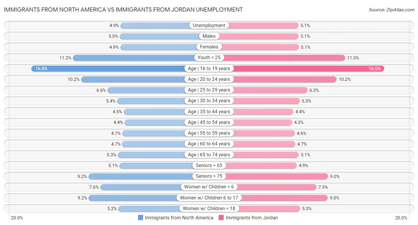 Immigrants from North America vs Immigrants from Jordan Unemployment