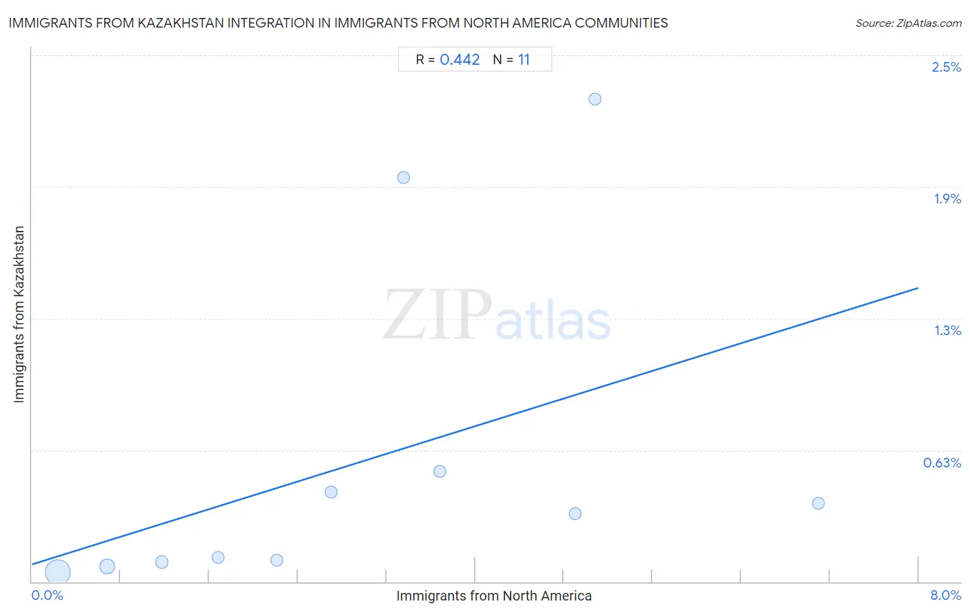 Immigrants from North America Integration in Immigrants from Kazakhstan Communities