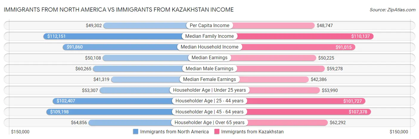 Immigrants from North America vs Immigrants from Kazakhstan Income