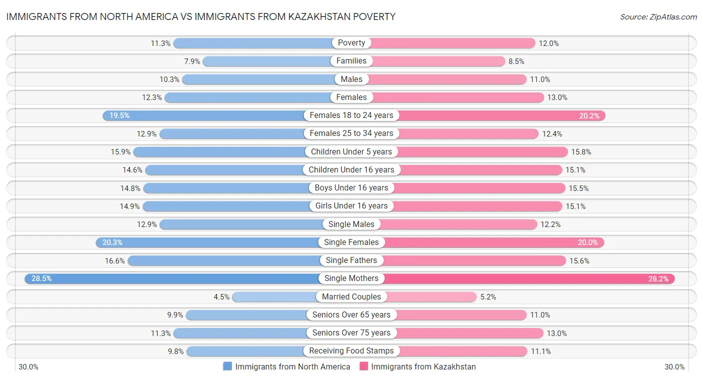 Immigrants from North America vs Immigrants from Kazakhstan Poverty