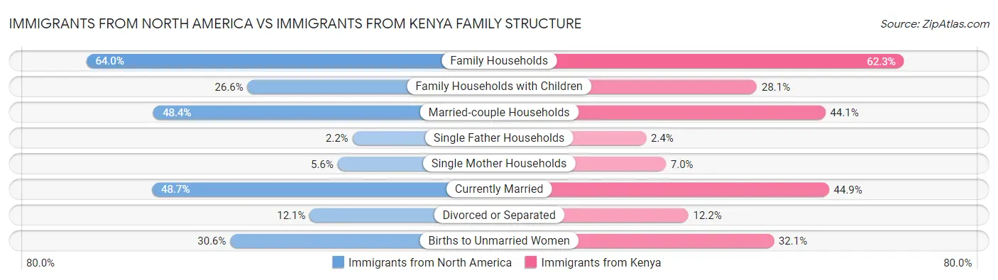 Immigrants from North America vs Immigrants from Kenya Family Structure