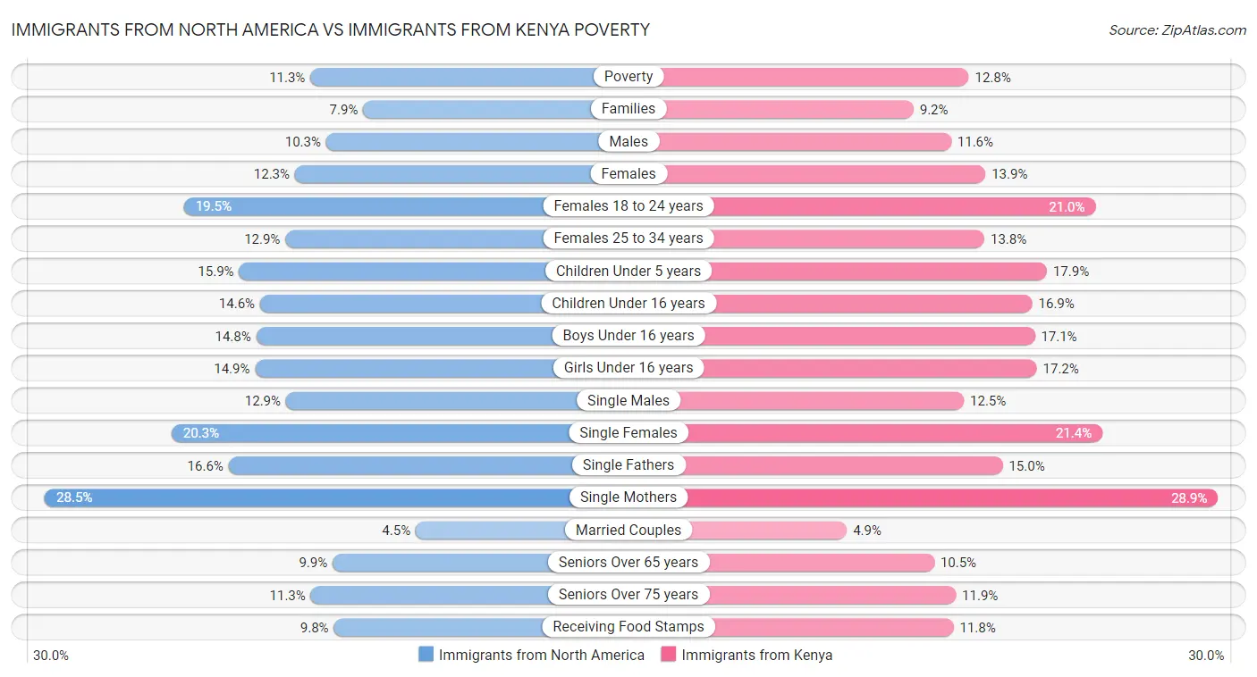 Immigrants from North America vs Immigrants from Kenya Poverty