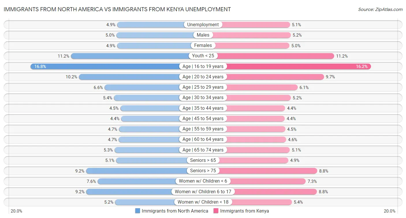 Immigrants from North America vs Immigrants from Kenya Unemployment