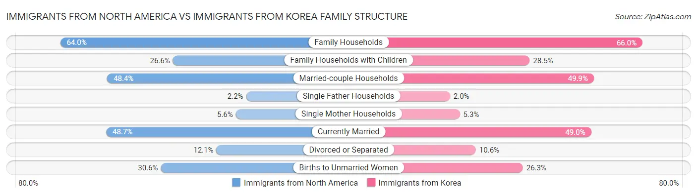Immigrants from North America vs Immigrants from Korea Family Structure