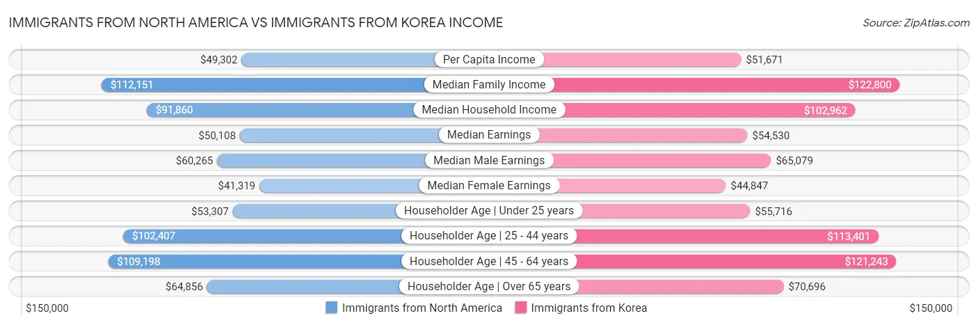 Immigrants from North America vs Immigrants from Korea Income