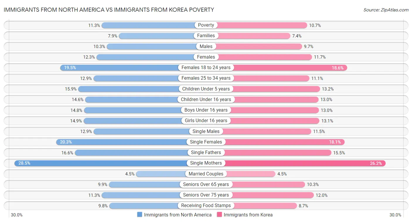 Immigrants from North America vs Immigrants from Korea Poverty