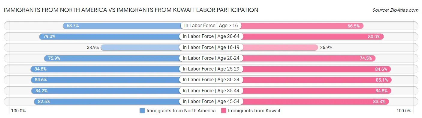 Immigrants from North America vs Immigrants from Kuwait Labor Participation