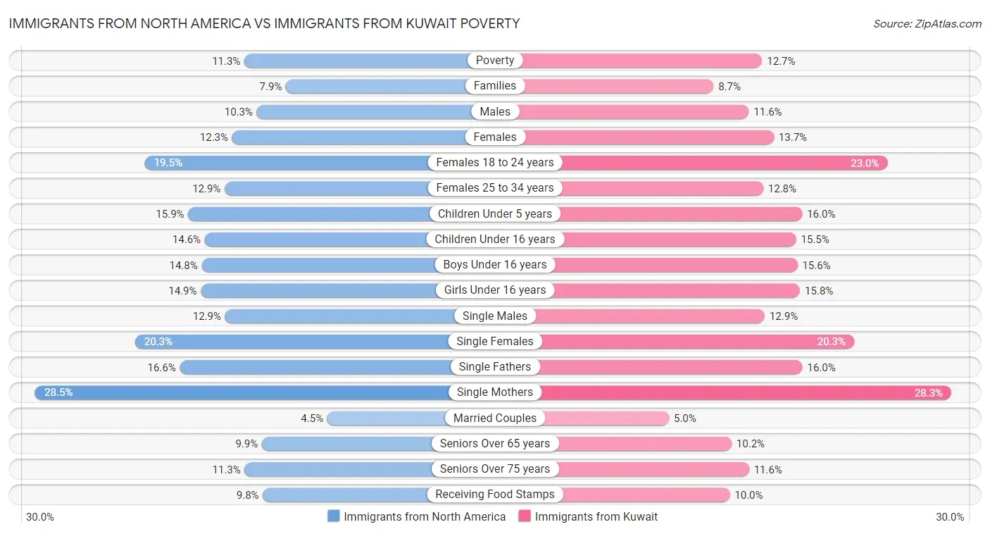 Immigrants from North America vs Immigrants from Kuwait Poverty