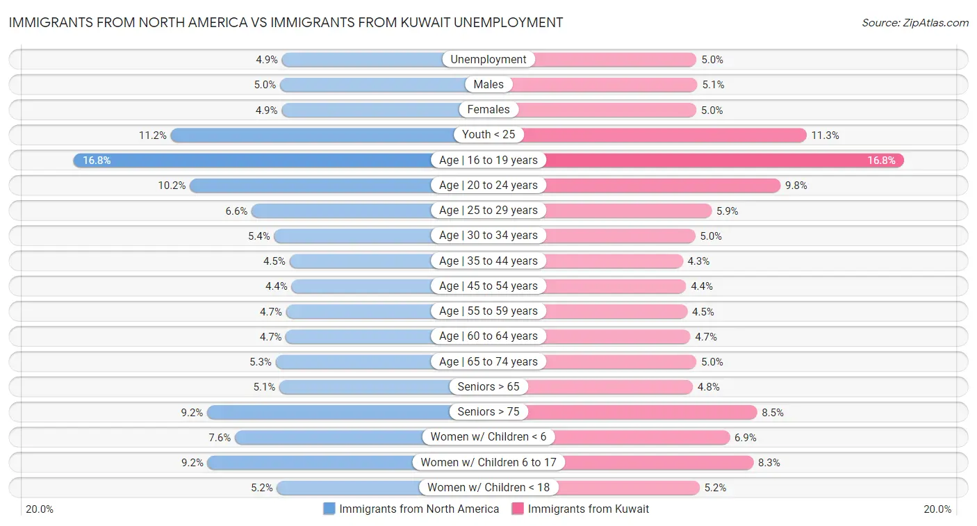 Immigrants from North America vs Immigrants from Kuwait Unemployment