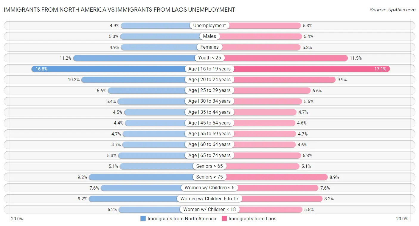 Immigrants from North America vs Immigrants from Laos Unemployment