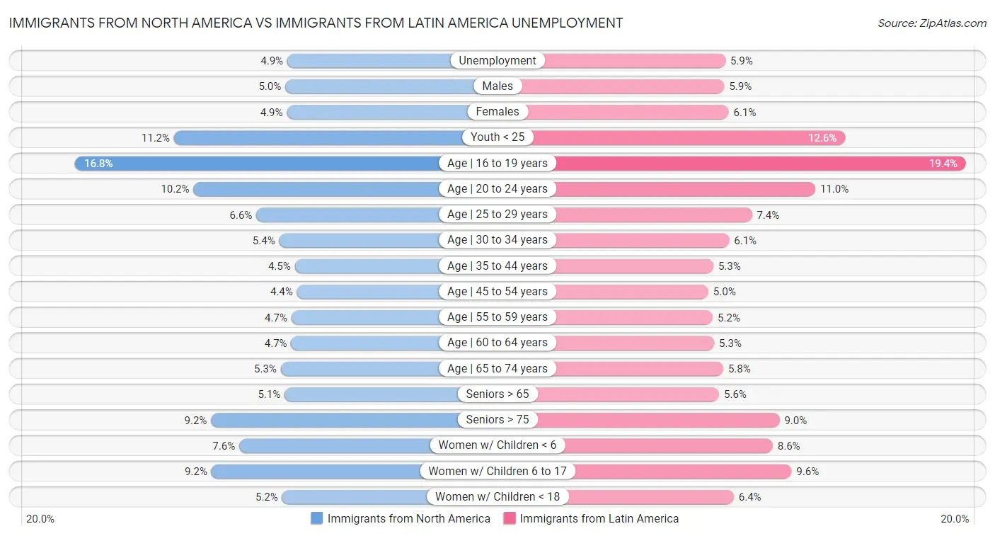 Immigrants from North America vs Immigrants from Latin America Unemployment